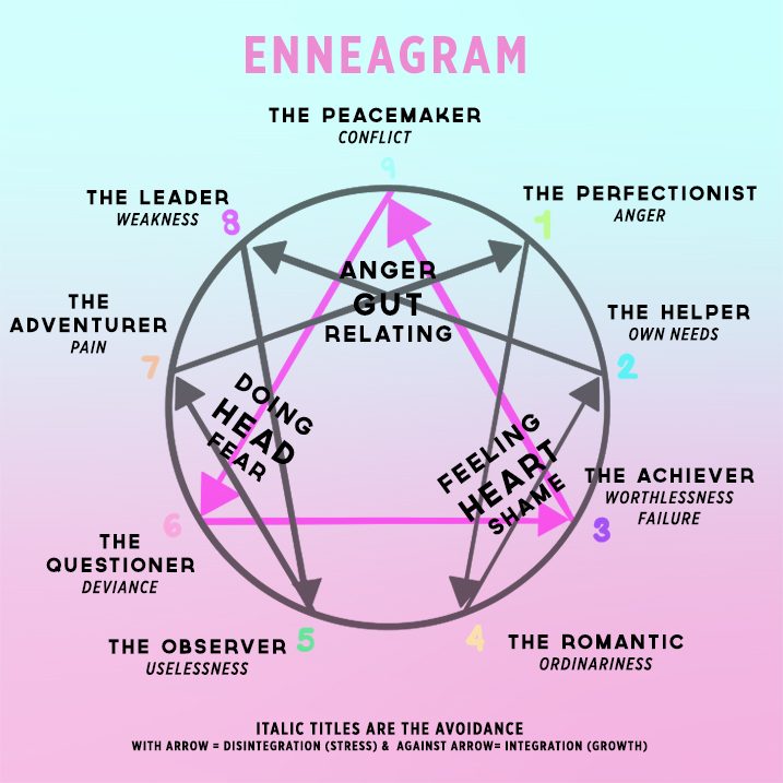 body-mind-enneagram